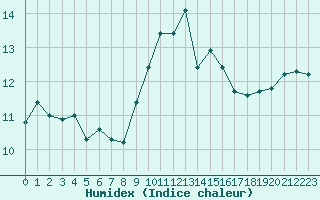 Courbe de l'humidex pour Ile du Levant (83)