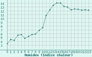 Courbe de l'humidex pour Avord (18)