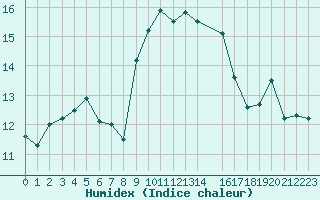 Courbe de l'humidex pour Frjus - Mont Vinaigre (83)