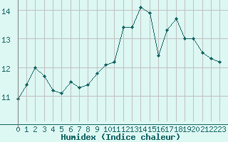 Courbe de l'humidex pour La Pinilla, estacin de esqu