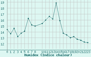 Courbe de l'humidex pour le bateau WMD2180