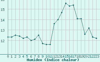 Courbe de l'humidex pour Cap Bar (66)