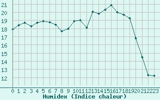 Courbe de l'humidex pour Orly (91)