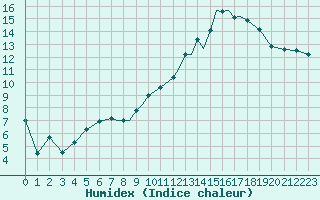 Courbe de l'humidex pour Islay