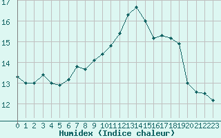 Courbe de l'humidex pour Kvitsoy Nordbo