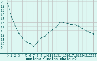 Courbe de l'humidex pour Lige Bierset (Be)