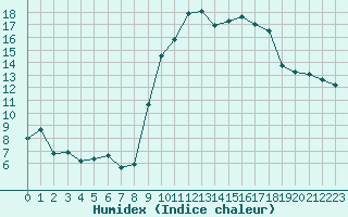 Courbe de l'humidex pour Besanon (25)