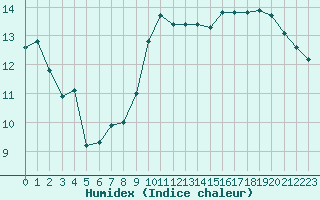 Courbe de l'humidex pour Montroy (17)