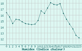 Courbe de l'humidex pour Dunkerque (59)