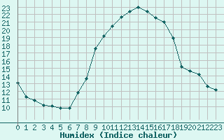 Courbe de l'humidex pour Berne Liebefeld (Sw)