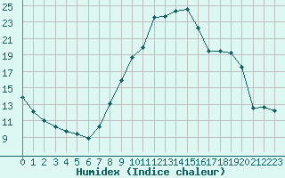 Courbe de l'humidex pour Champtercier (04)