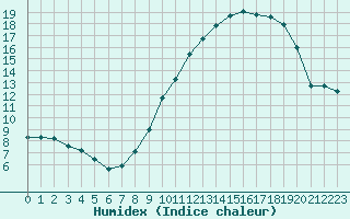 Courbe de l'humidex pour Bulson (08)