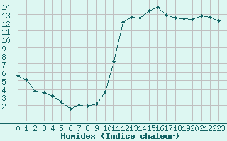 Courbe de l'humidex pour Nostang (56)