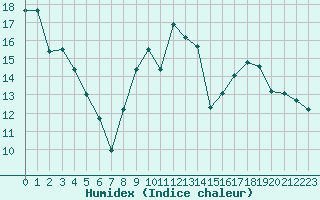 Courbe de l'humidex pour Chambry / Aix-Les-Bains (73)