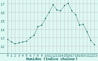 Courbe de l'humidex pour Constance (All)