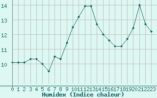 Courbe de l'humidex pour Landivisiau (29)