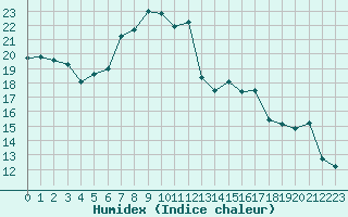 Courbe de l'humidex pour Plaffeien-Oberschrot