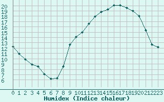 Courbe de l'humidex pour Saint-Haon (43)