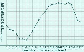 Courbe de l'humidex pour Metz (57)