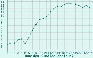 Courbe de l'humidex pour Nevers (58)