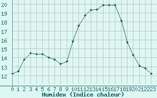 Courbe de l'humidex pour Sallles d'Aude (11)