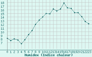 Courbe de l'humidex pour Humain (Be)