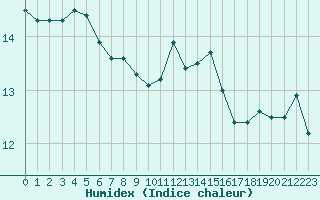 Courbe de l'humidex pour Lannion (22)