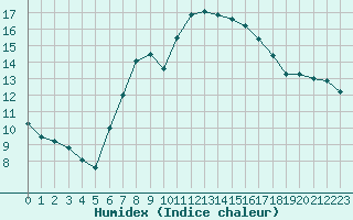 Courbe de l'humidex pour Raciborz