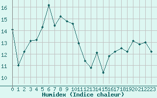 Courbe de l'humidex pour le bateau EUMDE10