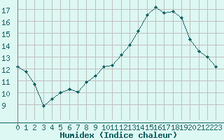 Courbe de l'humidex pour Nancy - Essey (54)