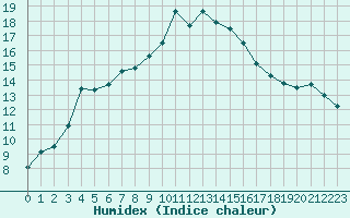 Courbe de l'humidex pour Le Luc - Cannet des Maures (83)