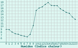 Courbe de l'humidex pour Cannes (06)