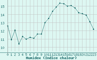 Courbe de l'humidex pour Ancey (21)