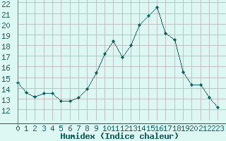 Courbe de l'humidex pour Courpire (63)