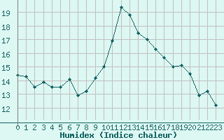 Courbe de l'humidex pour Alistro (2B)