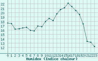 Courbe de l'humidex pour Bad Lippspringe