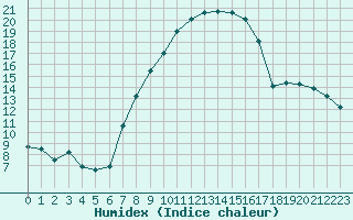 Courbe de l'humidex pour Twenthe (PB)