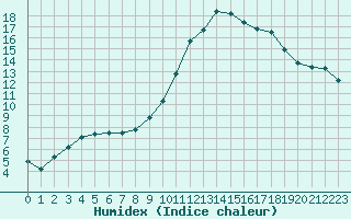 Courbe de l'humidex pour Avignon (84)