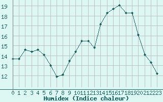 Courbe de l'humidex pour Mende - Chabrits (48)