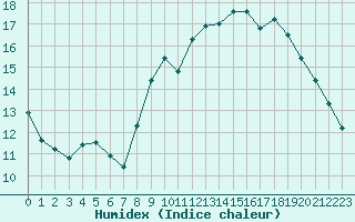 Courbe de l'humidex pour Saint-Martial-de-Vitaterne (17)