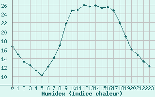 Courbe de l'humidex pour Weitensfeld