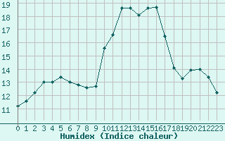 Courbe de l'humidex pour Solenzara - Base arienne (2B)