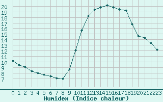 Courbe de l'humidex pour Cannes (06)