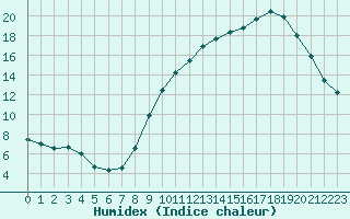 Courbe de l'humidex pour Metz-Nancy-Lorraine (57)
