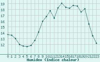 Courbe de l'humidex pour Troyes (10)