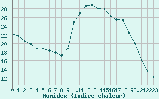 Courbe de l'humidex pour Hestrud (59)