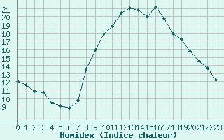 Courbe de l'humidex pour Lerida (Esp)