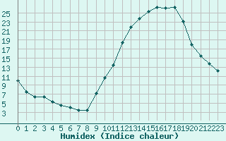 Courbe de l'humidex pour Nancy - Essey (54)