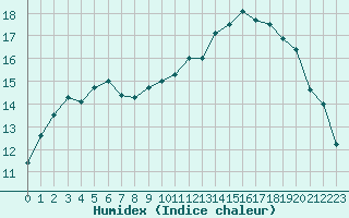 Courbe de l'humidex pour Pointe de Chassiron (17)