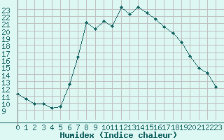 Courbe de l'humidex pour Davos (Sw)